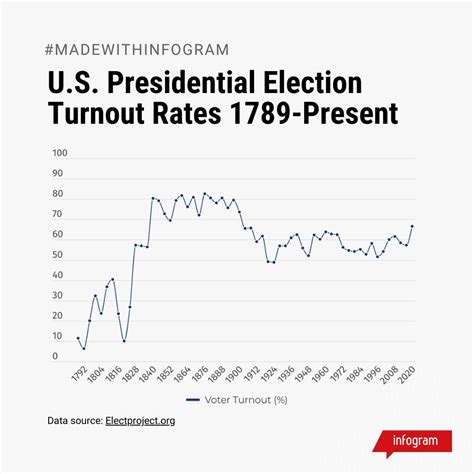Voter Turnout 的图像结果