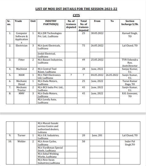 National Skill Training Institute | Ludhiana