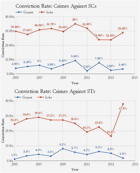 In Gujarat, only 5% of those accused for crimes against Dalits were ...