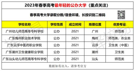 越来越卷！广东新增6所专科院校，专插竞争更大了！_教育