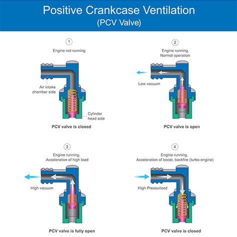 PCV Valve Engineering Explained 的图像结果