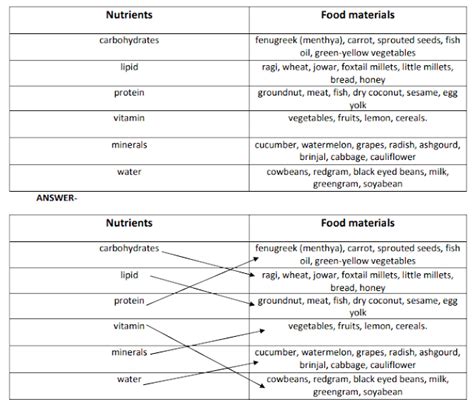 KSEEB Solutions for Class 5 EVS Chapter 9 Food- Essence of Life in ...