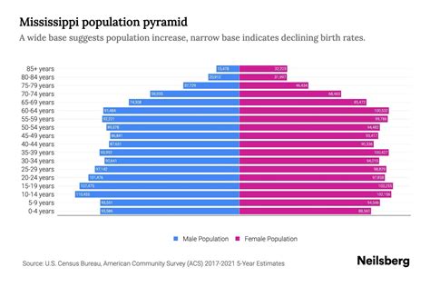 Mississippi Population by Age - 2023 Mississippi Age Demographics ...