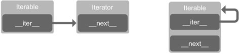 Image result for Two Iterators in for Loop Python