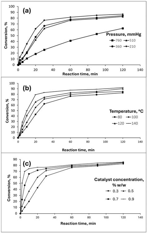 Biodiesel and Biolubricant Production from Waste Cooking Oil ...
