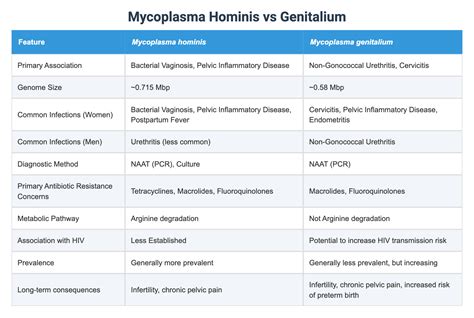 Mycoplasma Hominis vs Genitalium