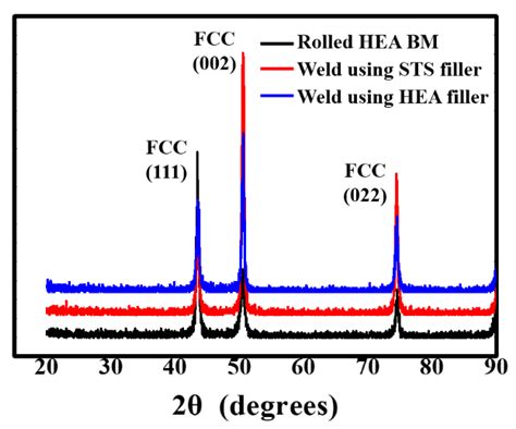 GTA Weldability of Rolled High-Entropy Alloys Using Various Filler Metals