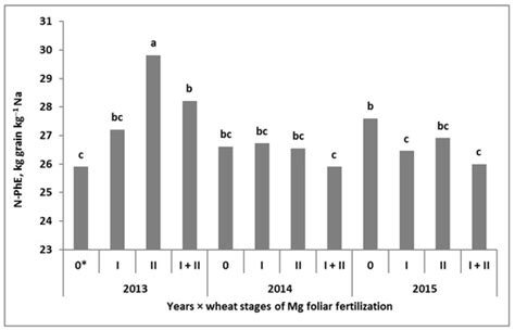 Magnesium Fertilization Increases Nitrogen Use Efficiency in Winter ...