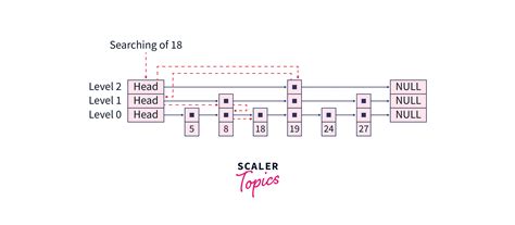 Image result for Probabilistic Skip List