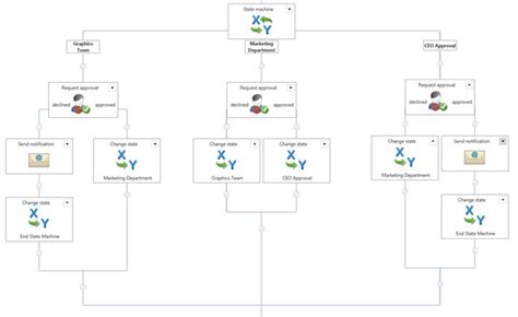 Image result for State Machine Workflow Chart Example