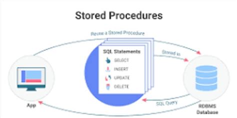 Image result for Stored Procedure in SQL Database