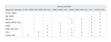 Image result for Postgresql No Lock