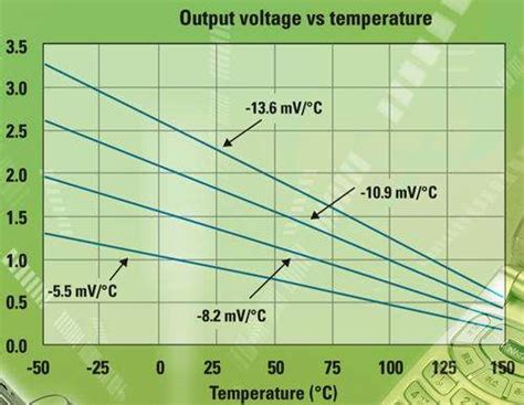 1.5-V analog temp sensors tout industrial temp range - EE Times
