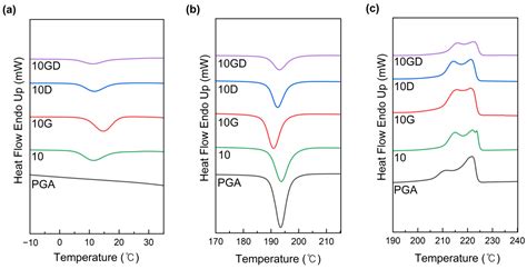 Ductile Effect of PGA/PCL Blending Plastics Using a Novel Ionic Chain ...