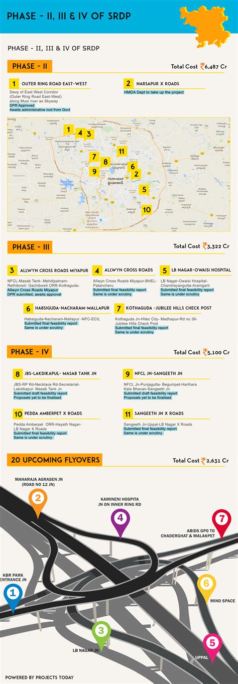 Hyderabad SRDP Masterplan | Projex Infographics | Project Infographics ...