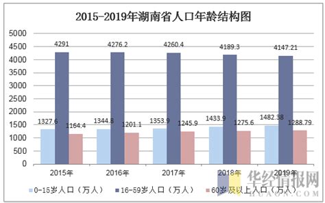 2019年湖南年末常住人口、自然增长率及人口结构分析「图」_趋势频道-华经情报网