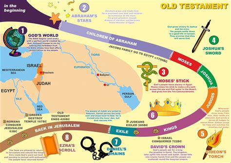 Old Testament Map - Bible Timeline