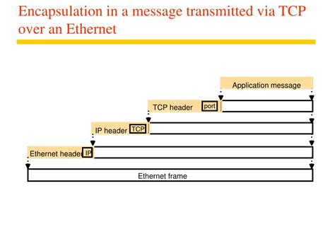 Image result for Networking Packet Encaspulation