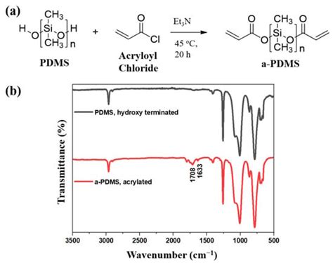 Fabrication of UV-Crosslinked Flexible Solid Polymer Electrolyte with ...