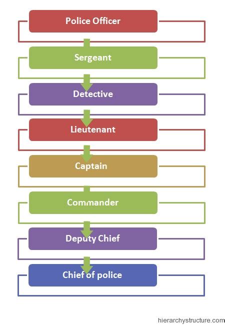Image result for Police Command Structure