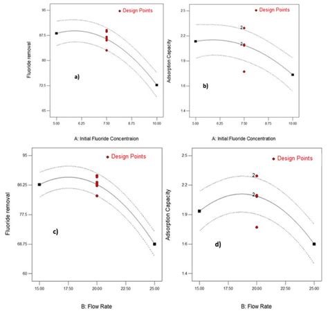 Optimization of Fluoride Adsorption on Acid Modified Bentonite Clay ...