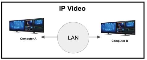 Image result for IP Network Video
