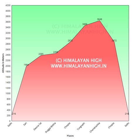 Deoriatal - Tungnath - Chandrashila Peak Trek - Himalayan High
