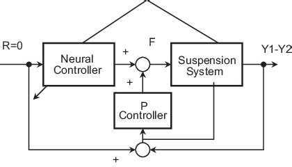 Image result for Neural Control Mechanism