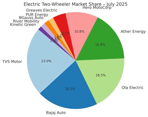 July 2025 Electric Two-Wheeler Sales in India: Top 10 OEMs, Market ...