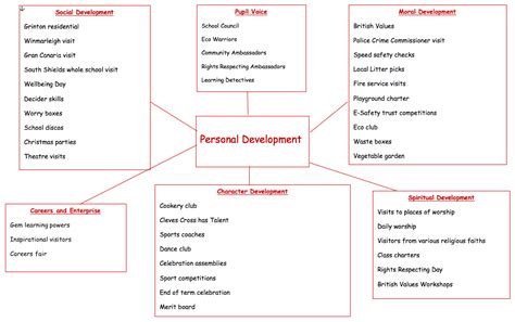 Image result for Visual Framework Personal Development