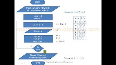Image result for Flowgorithm Fibonacci