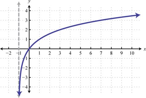 Image result for Graph Logarithmic Functions