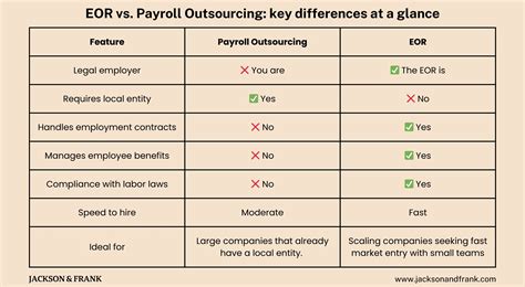EOR vs. Payroll Outsourcing: What’s the Difference?