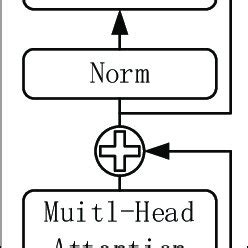 Image result for Encoder/Decoder Part Vit