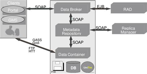 Image result for Data Management System Design