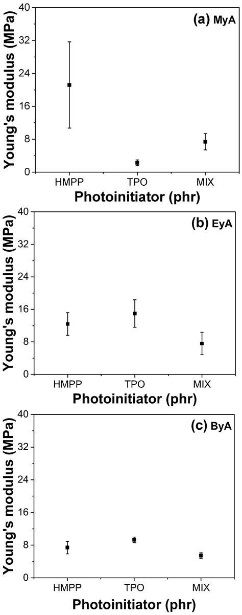 Interactions and Curing Dynamics Between UV-Triggered Epoxy Acrylate ...