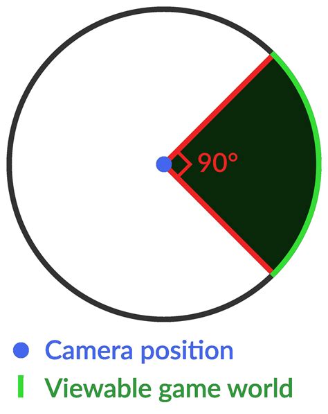Image result for Field of View Explained