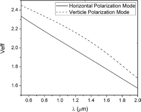 Image result for Normalized Frequency Fiber Optics