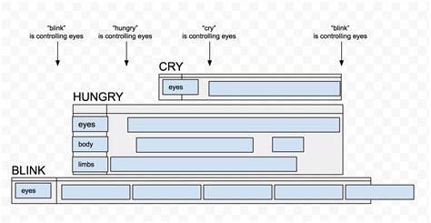 Image result for Timelines Unity