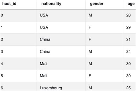 Image result for Data Analyst SQL Interview Questions