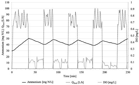 Performance and N2O Formation of the Deammonification Process by ...