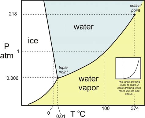 Soft, Sad Freak On An Unprofitable Website — Phase diagram for water ...