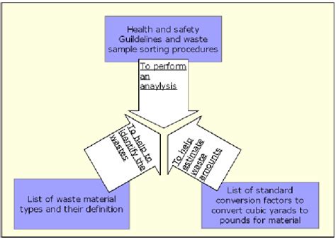 Image result for How to Draw a Waste Audit