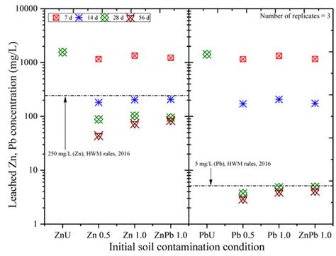 Stabilization/Solidification of Zinc- and Lead-Contaminated Soil Using ...