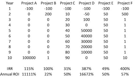 Image result for IRR Graph
