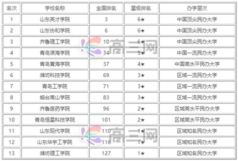 2016年山东省最新大学排行榜