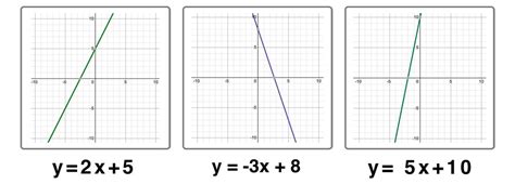 Image result for How to Graph a Parent Function