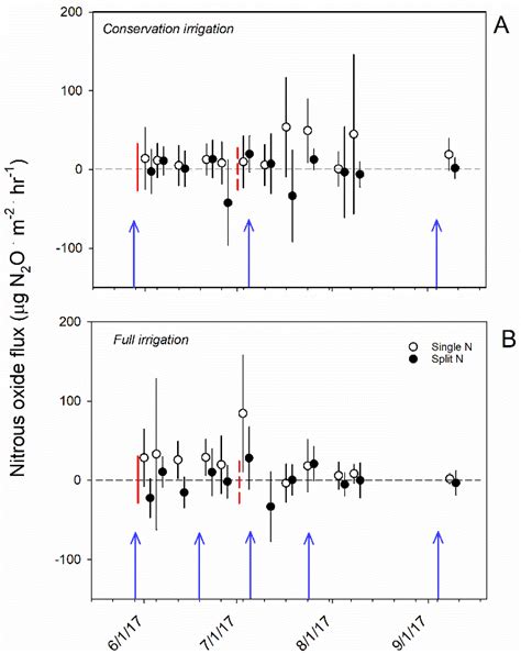 The Effect of Variable Fertilizer and Irrigation Treatments on ...