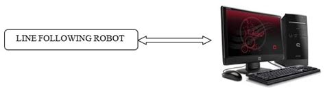 Image result for Build a Line Following Robot Raspberry Pi Python