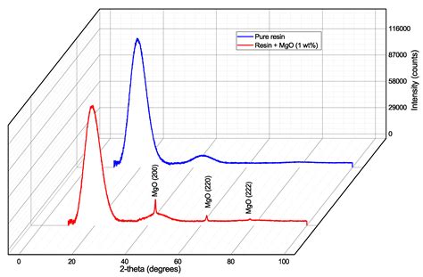 Magnesium Oxide Nanoparticles: Dielectric Properties, Surface ...